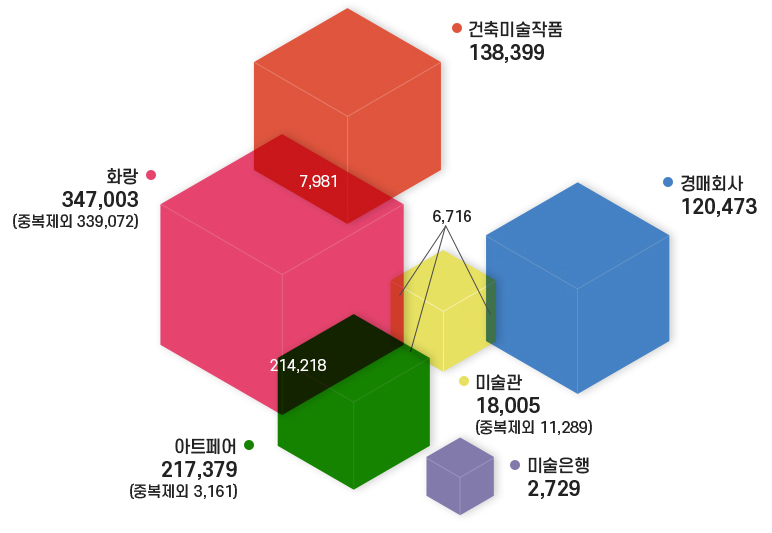 미술시장 작품거래 규모추정 – 작품거래 금액 기준 이미지