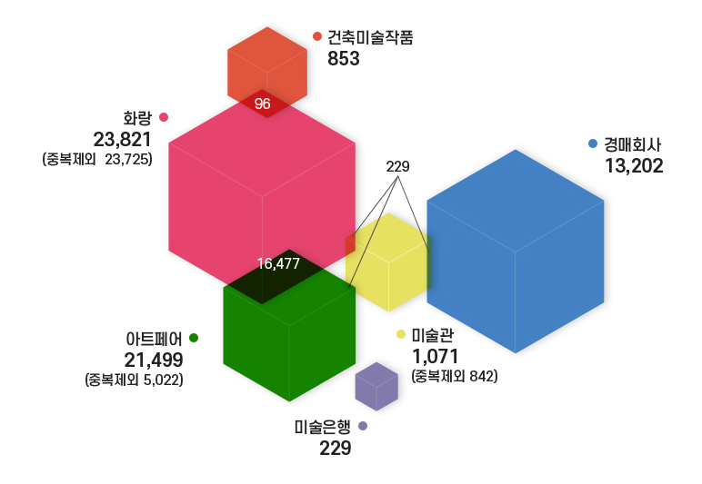 미술시장 작품거래 규모추정 – 거래 작품 수 기준 이미지