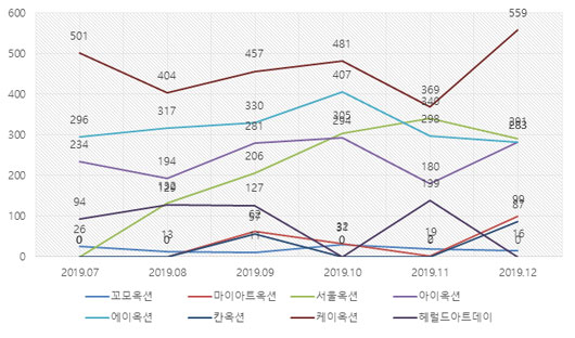 2019년 하반기 경매사별 낙찰 작품수(단위:점)