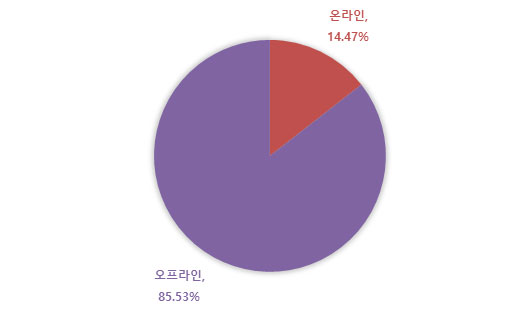 2019년 하반기 온라인/오프라인 작품낙찰총액 비중도