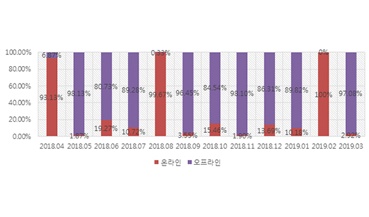 2018년 6월 – 2019년 5월 온라인/오프라인 작품낙찰총액 비중 추세
