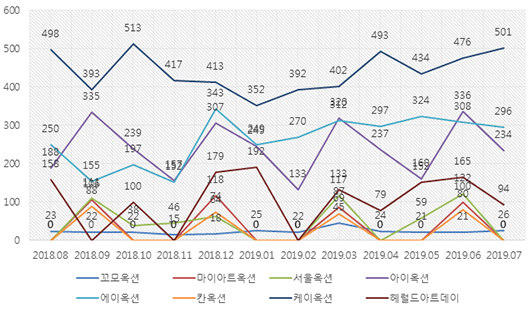 2018년 8월 – 2019년 7월 경매사별 낙찰 작품수(단위:점)