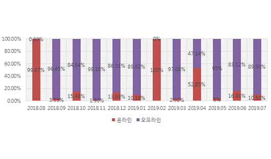 2018년 8월 – 2019년 7월 온라인/오프라인 작품낙찰총액 비중 추세
