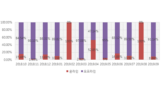 2018년 10월 – 2019년 9월 온라인/오프라인 작품낙찰총액 비중 추세
