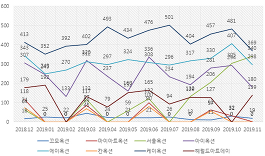 2018년 12월 – 2019년 11월 경매사별 낙찰 작품수(단위:점)