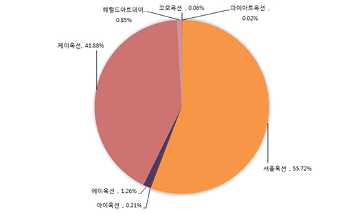 2019년 11월 경매사별 작품낙찰총액 비중도