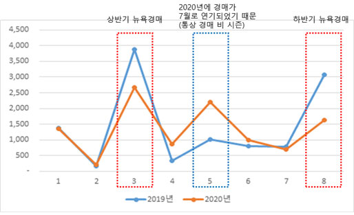 소더비 이브닝 경매 낙찰총액 비교 (2019 vs. 2020년) (단위: 한화 억 원)