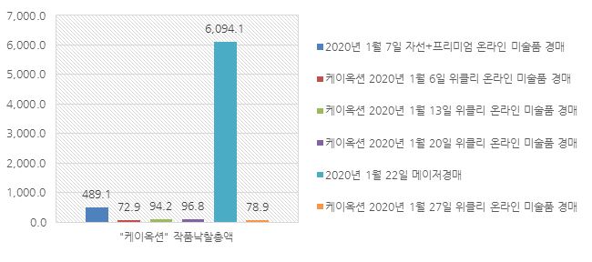 2020년 1월 “케이옥션” 작품낙찰총액(단위:백만 원) 그래프