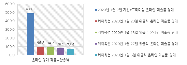2020년 1월 온라인 경매 작품낙찰총액(단위:백만 원) TOP5 그래프