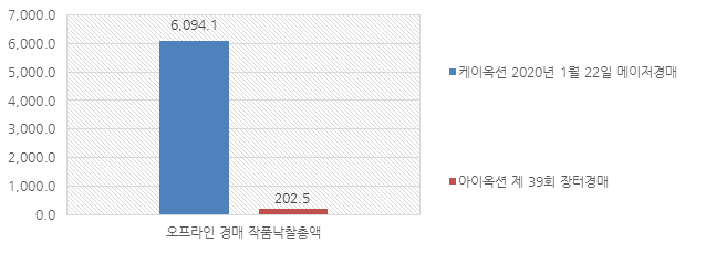 2020년 1월 오프라인 경매 작품낙찰총액(단위:백만 원) 그래프