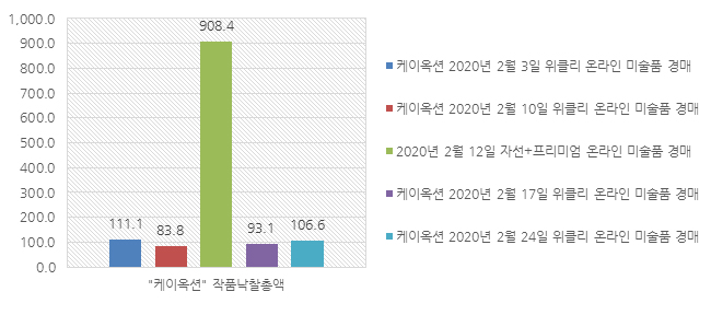 2020년 2월 “케이옥션” 작품낙찰총액(단위:백만 원) 그래프