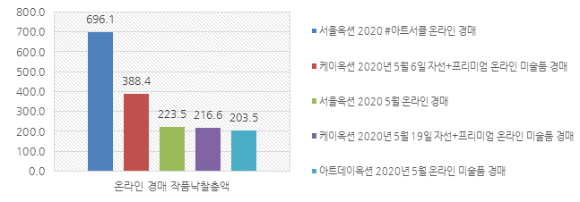 2020년 5월 온라인 경매 작품낙찰총액(단위:백만 원) TOP5 그래프