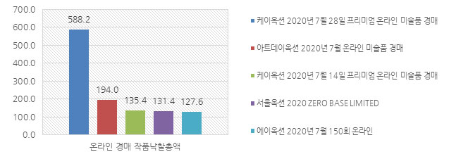 2020년 7월 온라인 경매 작품낙찰총액(단위:백만 원) TOP5 그래프