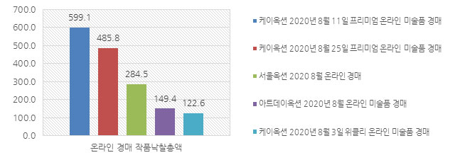 2020년 8월 온라인 경매 작품낙찰총액(단위:백만 원) TOP5 그래프