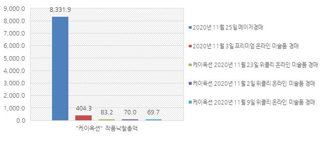 2020년 11월 “케이옥션” 작품낙찰총액(단위:백만 원) TOP5 그래프