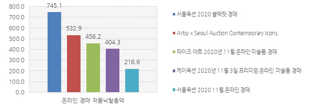 2020년 11월 온라인 경매 작품낙찰총액(단위:백만 원) TOP5 그래프