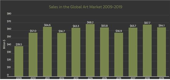 세계미술시장 규모(2009년~2019년)