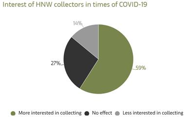 코로나 19 시대의 고액자산가들의 컬렉션 관심도(단위 %)