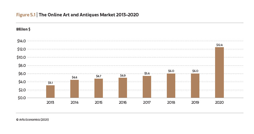 2013~2020년 전 세계 고미술과 동시대미술 작품 판매 총액 변화. 2020년은 2019년보다 2배 넘는 총액을 기록했다.