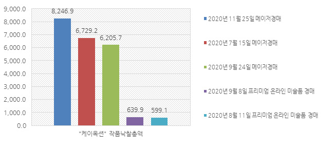 2020년 하반기 “케이옥션” 작품낙찰총액(단위:백만 원) TOP5 그래프